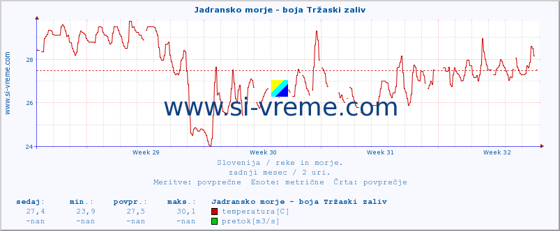 POVPREČJE :: Jadransko morje - boja Tržaski zaliv :: temperatura | pretok | višina :: zadnji mesec / 2 uri.