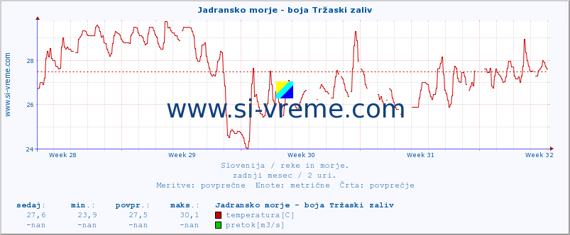 POVPREČJE :: Jadransko morje - boja Tržaski zaliv :: temperatura | pretok | višina :: zadnji mesec / 2 uri.