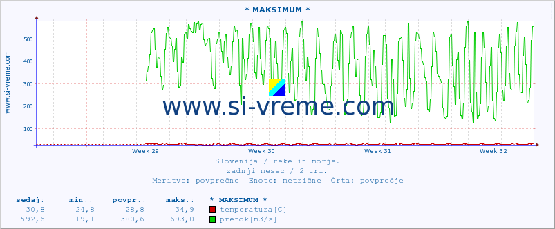 POVPREČJE :: * MAKSIMUM * :: temperatura | pretok | višina :: zadnji mesec / 2 uri.