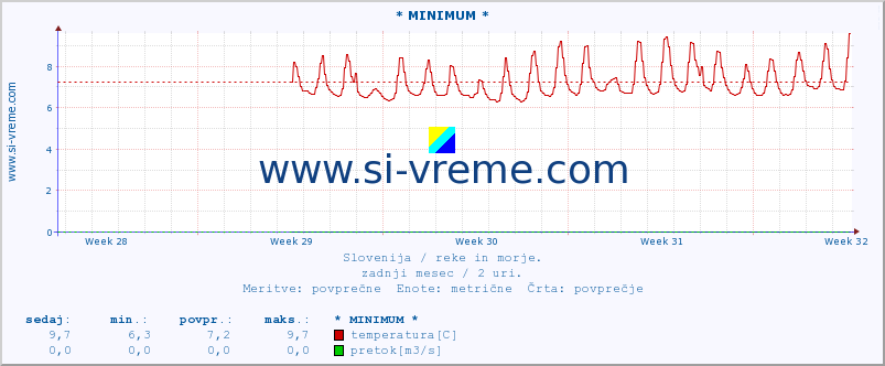 POVPREČJE :: * MINIMUM * :: temperatura | pretok | višina :: zadnji mesec / 2 uri.