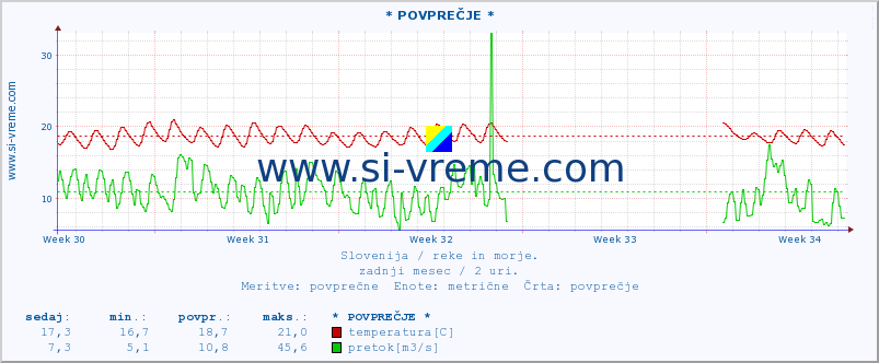 POVPREČJE :: * POVPREČJE * :: temperatura | pretok | višina :: zadnji mesec / 2 uri.