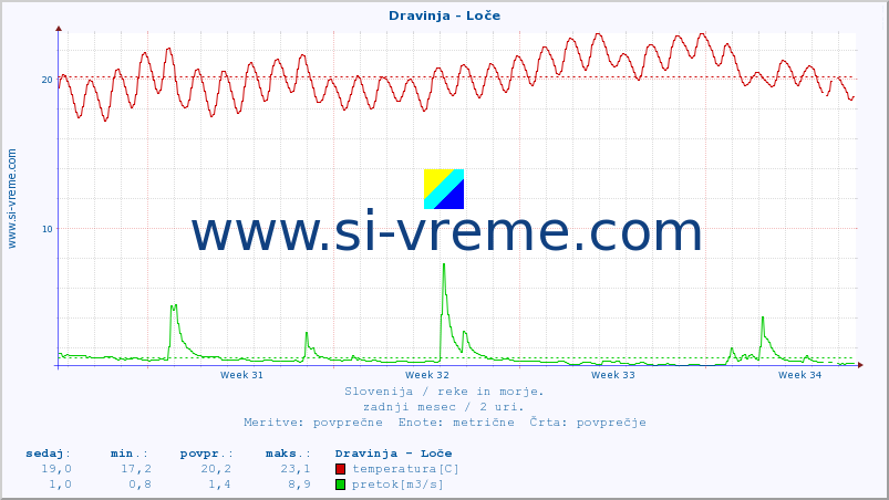 POVPREČJE :: Dravinja - Loče :: temperatura | pretok | višina :: zadnji mesec / 2 uri.