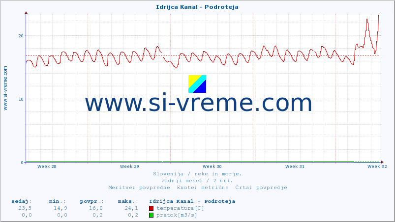 POVPREČJE :: Idrijca Kanal - Podroteja :: temperatura | pretok | višina :: zadnji mesec / 2 uri.