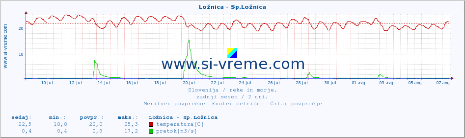 POVPREČJE :: Ložnica - Sp.Ložnica :: temperatura | pretok | višina :: zadnji mesec / 2 uri.