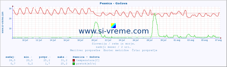 POVPREČJE :: Pesnica - Gočova :: temperatura | pretok | višina :: zadnji mesec / 2 uri.