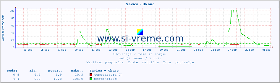 POVPREČJE :: Savica - Ukanc :: temperatura | pretok | višina :: zadnji mesec / 2 uri.