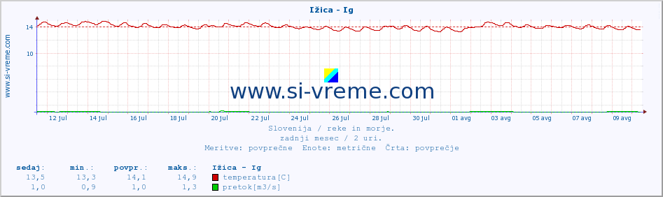 POVPREČJE :: Ižica - Ig :: temperatura | pretok | višina :: zadnji mesec / 2 uri.