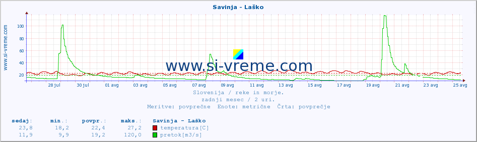 POVPREČJE :: Savinja - Laško :: temperatura | pretok | višina :: zadnji mesec / 2 uri.