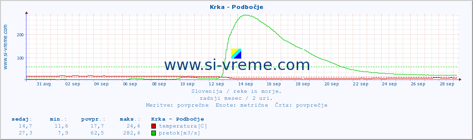 POVPREČJE :: Krka - Podbočje :: temperatura | pretok | višina :: zadnji mesec / 2 uri.