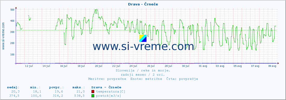 POVPREČJE :: Drava - Črneče :: temperatura | pretok | višina :: zadnji mesec / 2 uri.