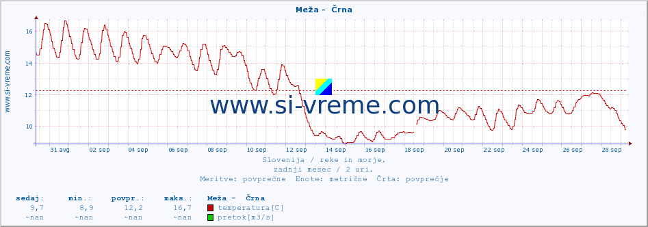 POVPREČJE :: Meža -  Črna :: temperatura | pretok | višina :: zadnji mesec / 2 uri.