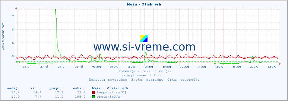 POVPREČJE :: Meža - Otiški vrh :: temperatura | pretok | višina :: zadnji mesec / 2 uri.