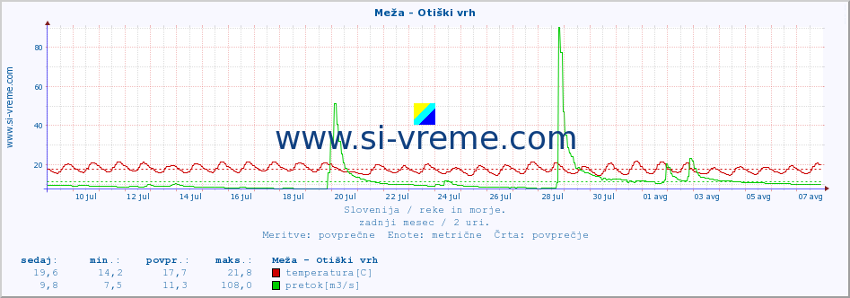 POVPREČJE :: Meža - Otiški vrh :: temperatura | pretok | višina :: zadnji mesec / 2 uri.