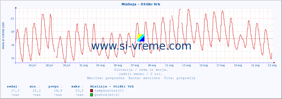 POVPREČJE :: Mislinja - Otiški Vrh :: temperatura | pretok | višina :: zadnji mesec / 2 uri.