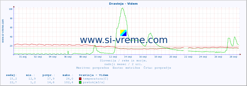 POVPREČJE :: Dravinja - Videm :: temperatura | pretok | višina :: zadnji mesec / 2 uri.