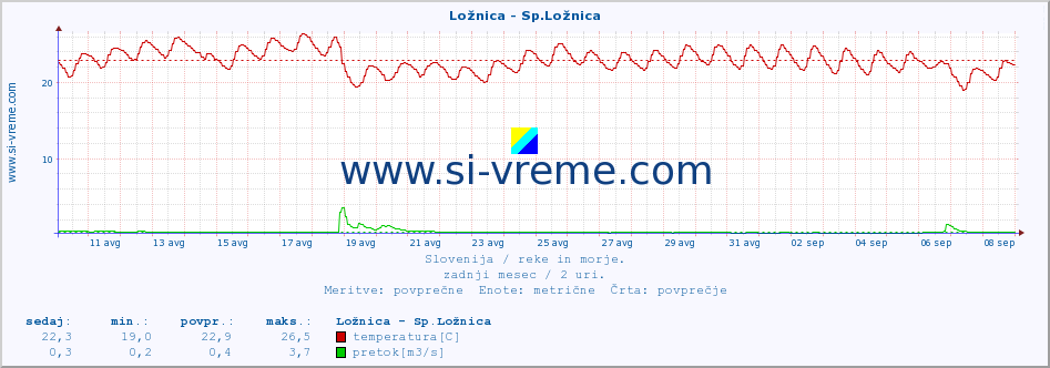 POVPREČJE :: Ložnica - Sp.Ložnica :: temperatura | pretok | višina :: zadnji mesec / 2 uri.