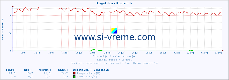 POVPREČJE :: Rogatnica - Podlehnik :: temperatura | pretok | višina :: zadnji mesec / 2 uri.