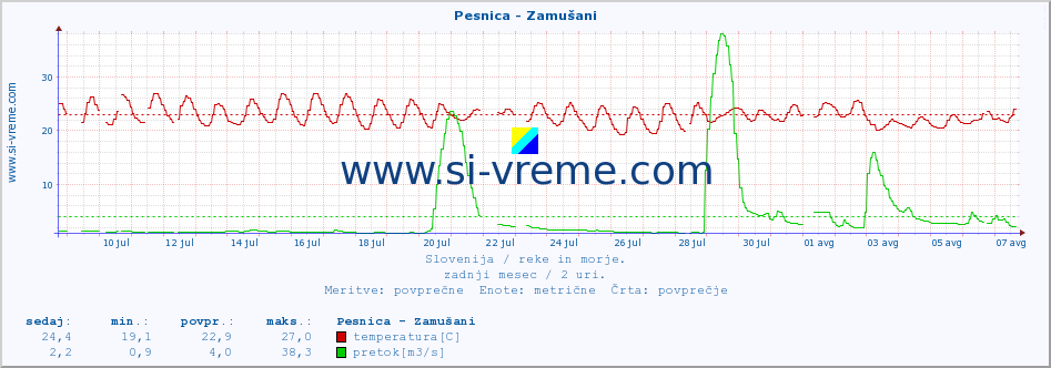 POVPREČJE :: Pesnica - Zamušani :: temperatura | pretok | višina :: zadnji mesec / 2 uri.