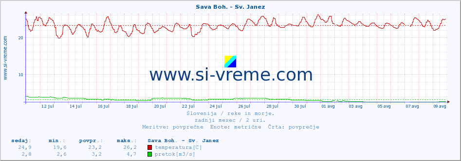 POVPREČJE :: Sava Boh. - Sv. Janez :: temperatura | pretok | višina :: zadnji mesec / 2 uri.