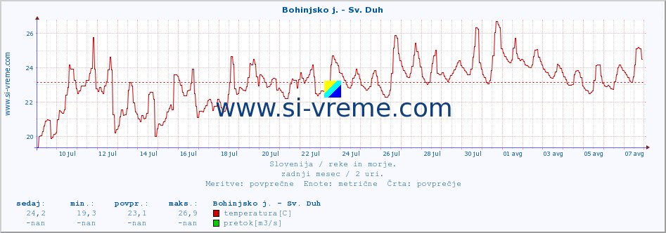 POVPREČJE :: Bohinjsko j. - Sv. Duh :: temperatura | pretok | višina :: zadnji mesec / 2 uri.