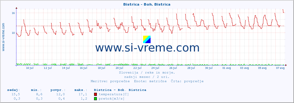 POVPREČJE :: Bistrica - Boh. Bistrica :: temperatura | pretok | višina :: zadnji mesec / 2 uri.