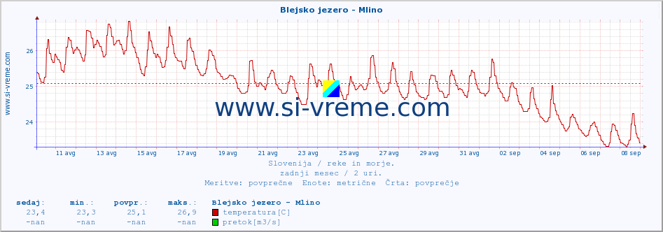 POVPREČJE :: Blejsko jezero - Mlino :: temperatura | pretok | višina :: zadnji mesec / 2 uri.