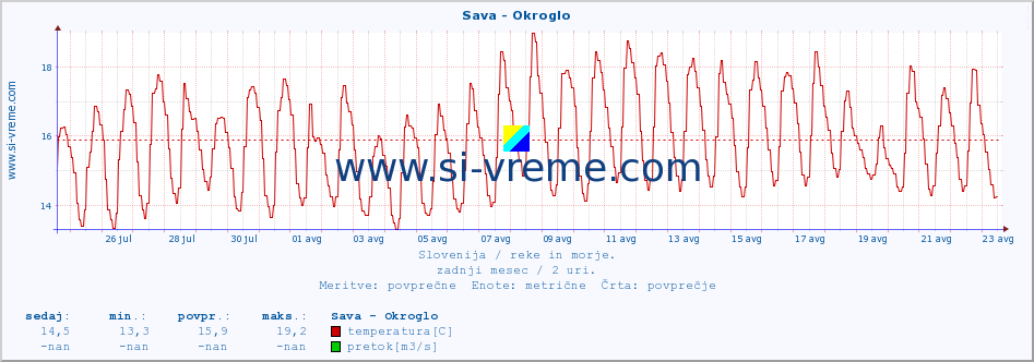 POVPREČJE :: Sava - Okroglo :: temperatura | pretok | višina :: zadnji mesec / 2 uri.