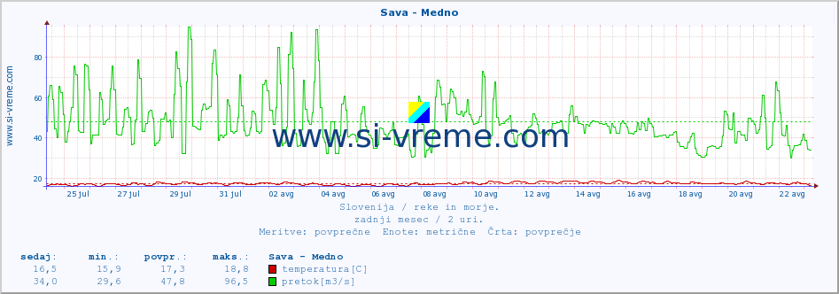 POVPREČJE :: Sava - Medno :: temperatura | pretok | višina :: zadnji mesec / 2 uri.