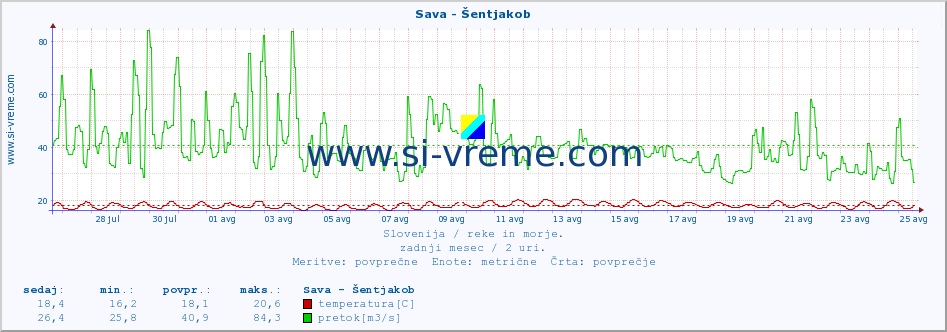 POVPREČJE :: Sava - Šentjakob :: temperatura | pretok | višina :: zadnji mesec / 2 uri.