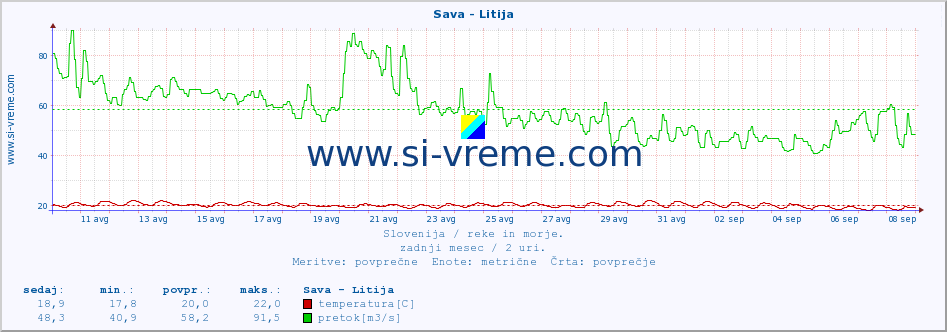 POVPREČJE :: Sava - Litija :: temperatura | pretok | višina :: zadnji mesec / 2 uri.