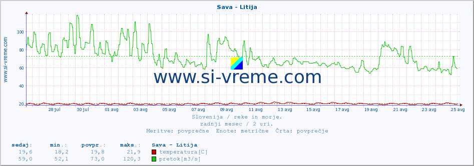 POVPREČJE :: Sava - Litija :: temperatura | pretok | višina :: zadnji mesec / 2 uri.