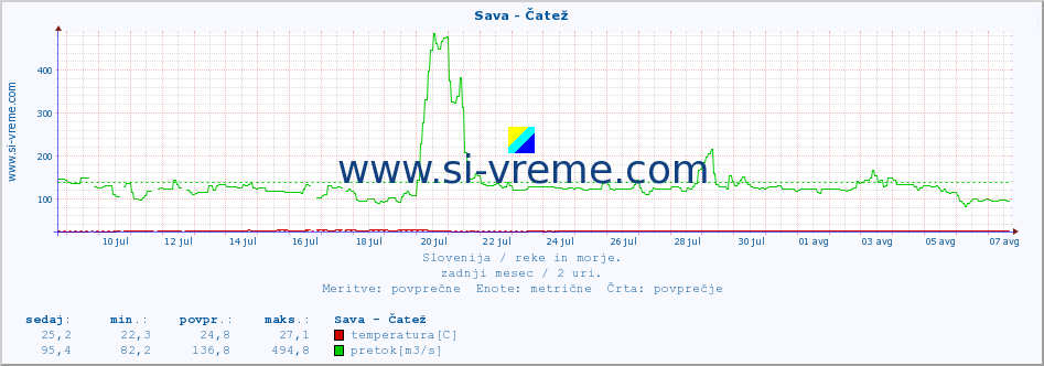 POVPREČJE :: Sava - Čatež :: temperatura | pretok | višina :: zadnji mesec / 2 uri.