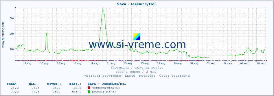 POVPREČJE :: Sava - Jesenice/Dol. :: temperatura | pretok | višina :: zadnji mesec / 2 uri.