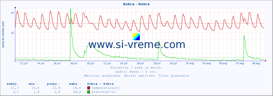 POVPREČJE :: Kokra - Kokra :: temperatura | pretok | višina :: zadnji mesec / 2 uri.