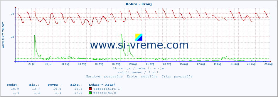 POVPREČJE :: Kokra - Kranj :: temperatura | pretok | višina :: zadnji mesec / 2 uri.