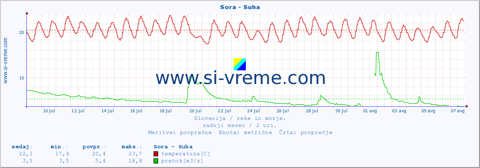 POVPREČJE :: Sora - Suha :: temperatura | pretok | višina :: zadnji mesec / 2 uri.