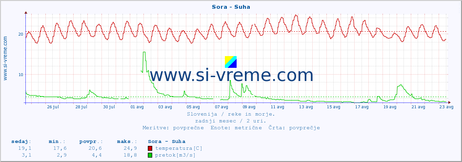 POVPREČJE :: Sora - Suha :: temperatura | pretok | višina :: zadnji mesec / 2 uri.