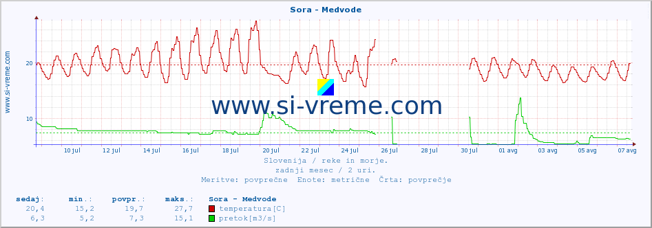 POVPREČJE :: Sora - Medvode :: temperatura | pretok | višina :: zadnji mesec / 2 uri.