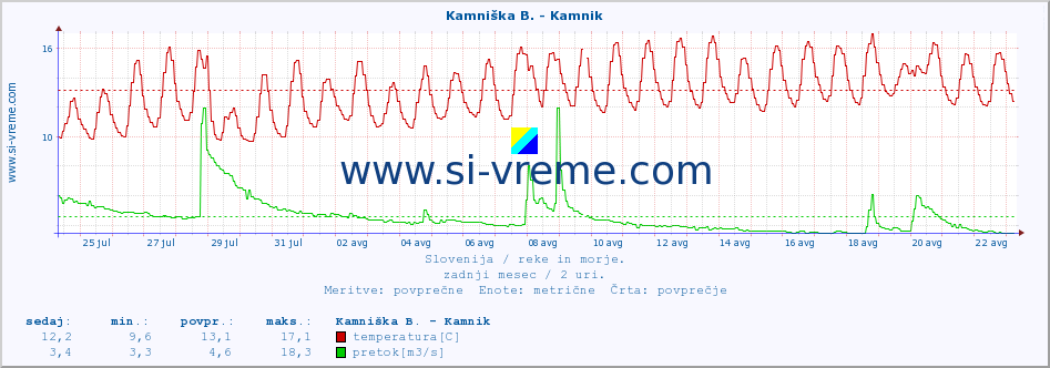 POVPREČJE :: Kamniška B. - Kamnik :: temperatura | pretok | višina :: zadnji mesec / 2 uri.