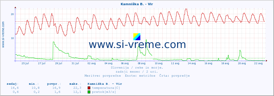 POVPREČJE :: Kamniška B. - Vir :: temperatura | pretok | višina :: zadnji mesec / 2 uri.