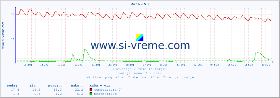 POVPREČJE :: Rača - Vir :: temperatura | pretok | višina :: zadnji mesec / 2 uri.