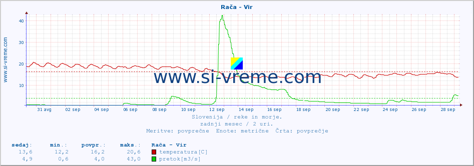 POVPREČJE :: Rača - Vir :: temperatura | pretok | višina :: zadnji mesec / 2 uri.