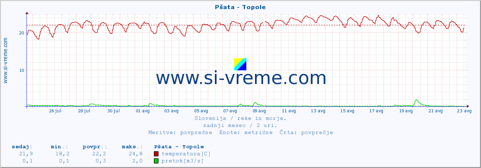 POVPREČJE :: Pšata - Topole :: temperatura | pretok | višina :: zadnji mesec / 2 uri.