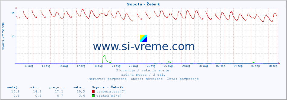 POVPREČJE :: Sopota - Žebnik :: temperatura | pretok | višina :: zadnji mesec / 2 uri.