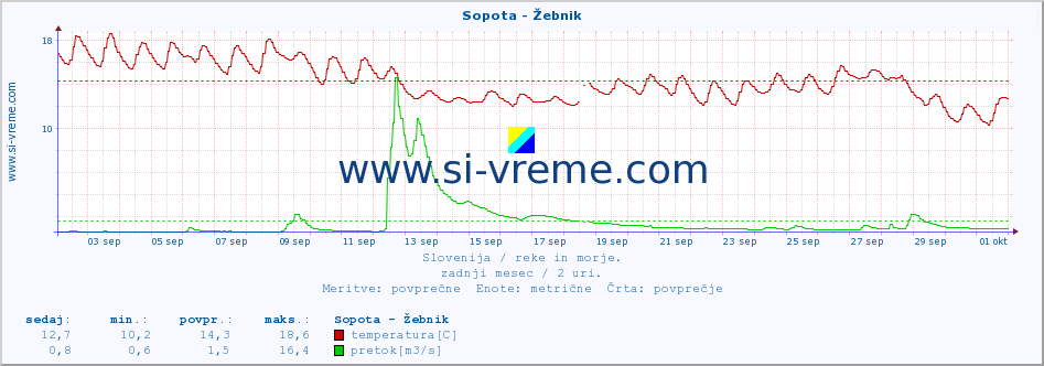 POVPREČJE :: Sopota - Žebnik :: temperatura | pretok | višina :: zadnji mesec / 2 uri.