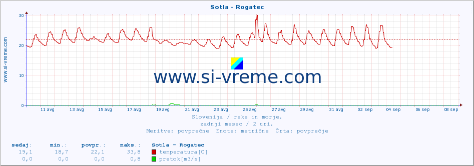 POVPREČJE :: Sotla - Rogatec :: temperatura | pretok | višina :: zadnji mesec / 2 uri.