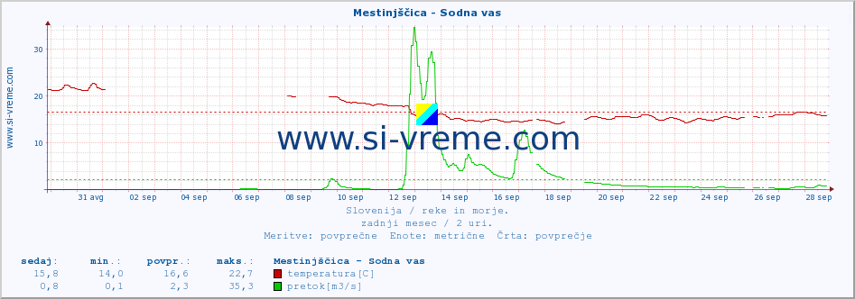 POVPREČJE :: Mestinjščica - Sodna vas :: temperatura | pretok | višina :: zadnji mesec / 2 uri.