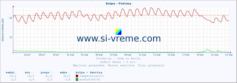 POVPREČJE :: Kolpa - Petrina :: temperatura | pretok | višina :: zadnji mesec / 2 uri.