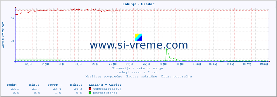 POVPREČJE :: Lahinja - Gradac :: temperatura | pretok | višina :: zadnji mesec / 2 uri.