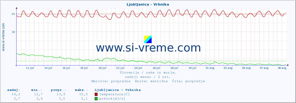 POVPREČJE :: Ljubljanica - Vrhnika :: temperatura | pretok | višina :: zadnji mesec / 2 uri.